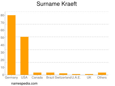 Familiennamen Kraeft