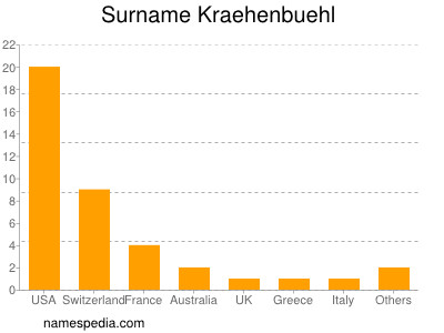 Surname Kraehenbuehl