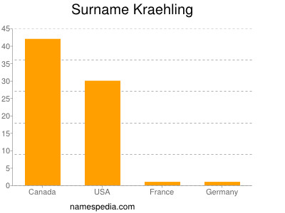 Surname Kraehling