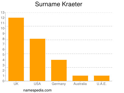 Familiennamen Kraeter