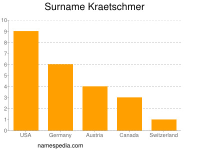 Familiennamen Kraetschmer