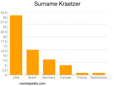 nom Kraetzer