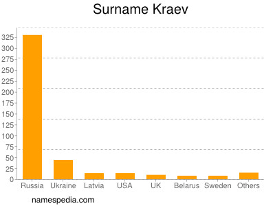 Surname Kraev