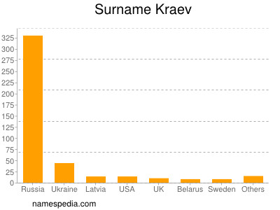 Familiennamen Kraev