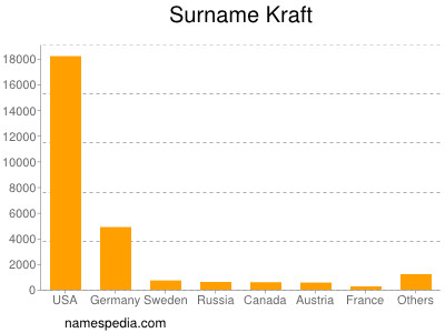 nom Kraft