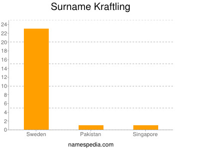 Familiennamen Kraftling