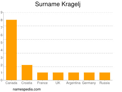 Familiennamen Kragelj