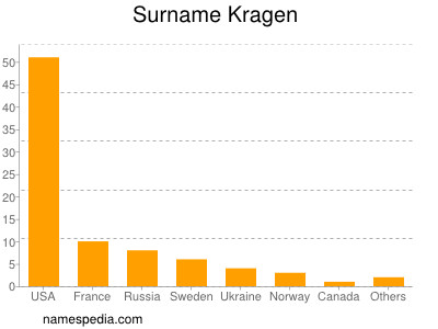 nom Kragen