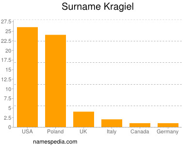 nom Kragiel