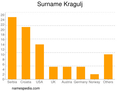 Surname Kragulj