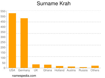 nom Krah