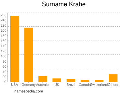 Surname Krahe