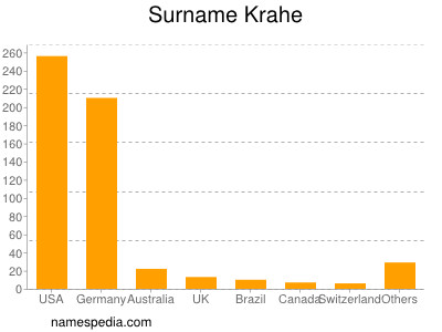 Familiennamen Krahe