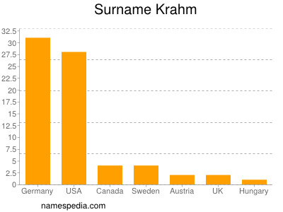 Familiennamen Krahm