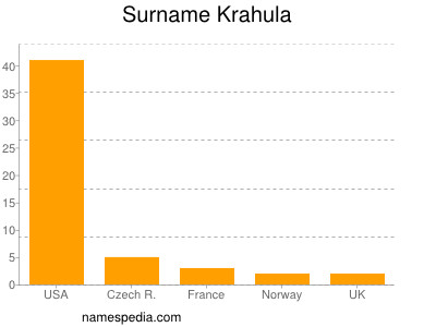 Familiennamen Krahula