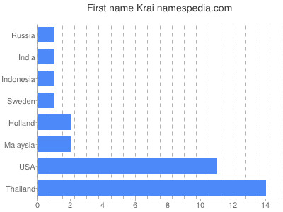 Vornamen Krai