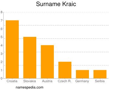 Familiennamen Kraic