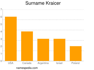 Familiennamen Kraicer