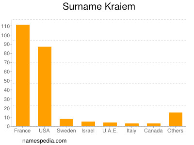 Surname Kraiem