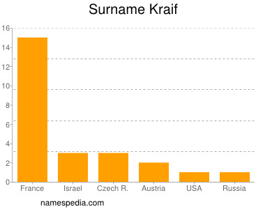 Familiennamen Kraif