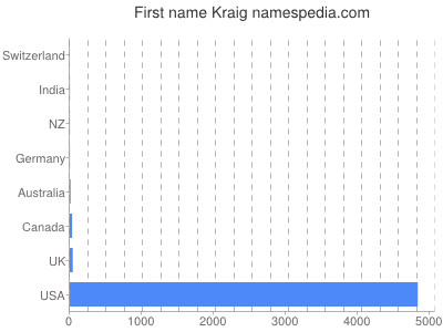 prenom Kraig