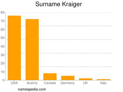 Familiennamen Kraiger
