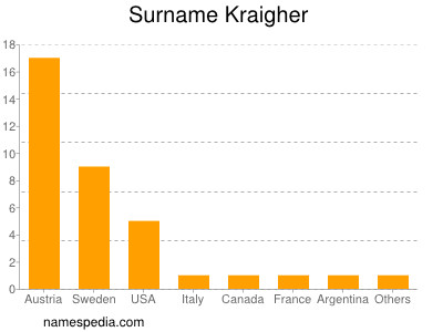 Familiennamen Kraigher