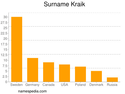 Familiennamen Kraik