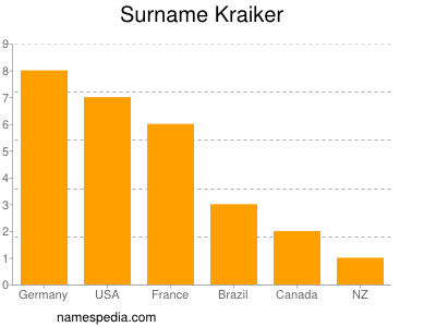 Familiennamen Kraiker