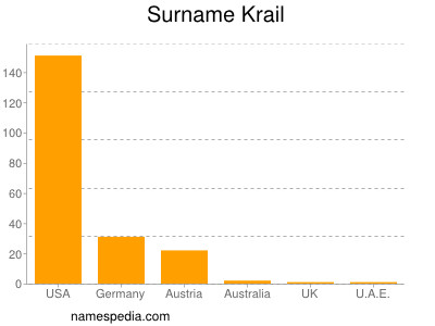 Familiennamen Krail