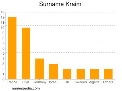 Familiennamen Kraim