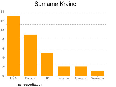 Familiennamen Krainc
