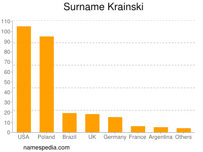 Familiennamen Krainski