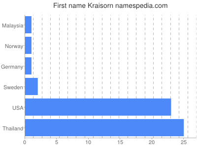 Vornamen Kraisorn