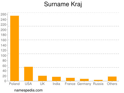 Familiennamen Kraj