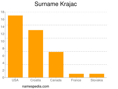 Familiennamen Krajac