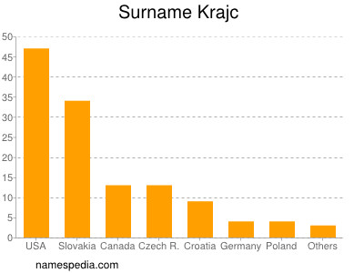 Surname Krajc