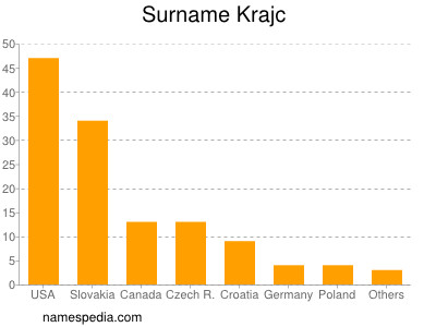 Familiennamen Krajc