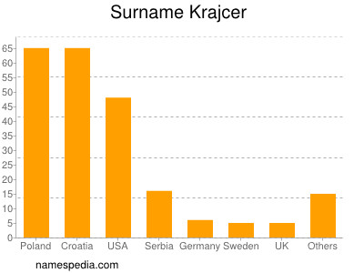 Familiennamen Krajcer