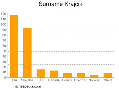 Surname Krajcik