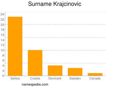 nom Krajcinovic