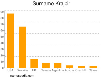 Familiennamen Krajcir