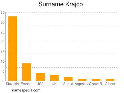 Familiennamen Krajco