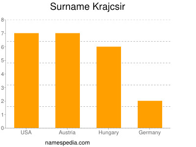 Familiennamen Krajcsir