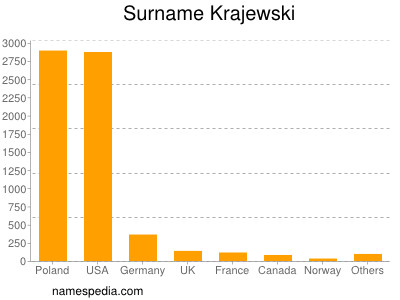 Familiennamen Krajewski