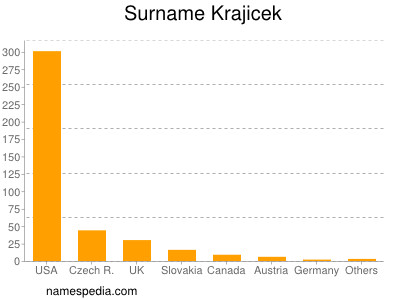 nom Krajicek