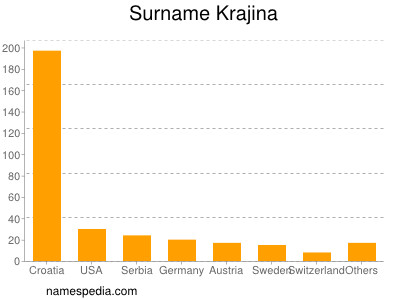 Familiennamen Krajina