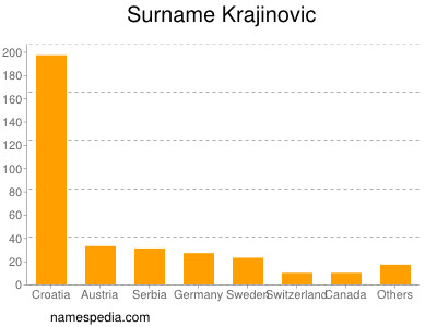 nom Krajinovic