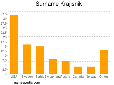 Familiennamen Krajisnik