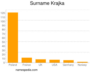 Familiennamen Krajka